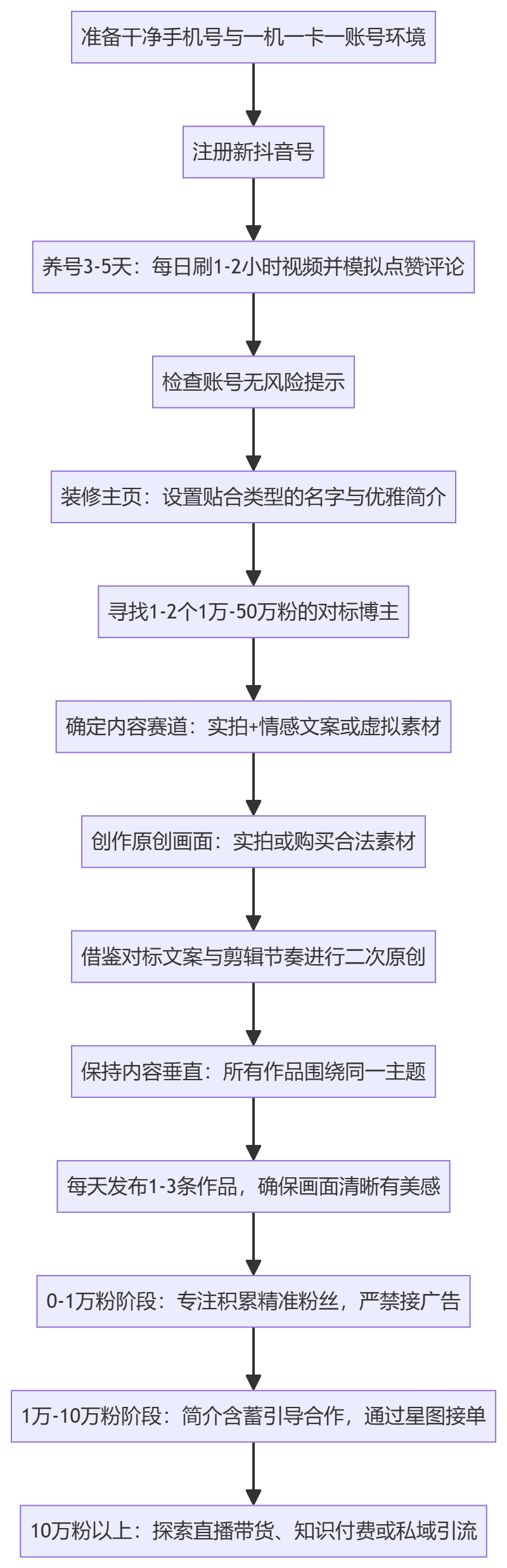 SOP执行流程图